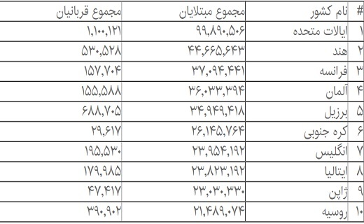 آمار جهانی کرونا؛ ثبت بیش از ۳۰۰ هزار ابتلای جدید آمار جهانی کرونا؛ ثبت بیش از ۳۰۰ هزار ابتلای جدید