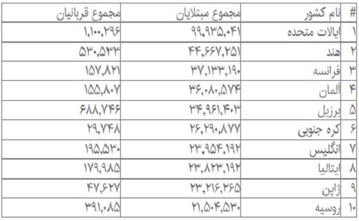 آمار جهانی کرونا؛ ثبت بیش از ۱۹۸ هزار مبتلای جدید آمار جهانی کرونا؛ ثبت بیش از ۱۹۸ هزار مبتلای جدید