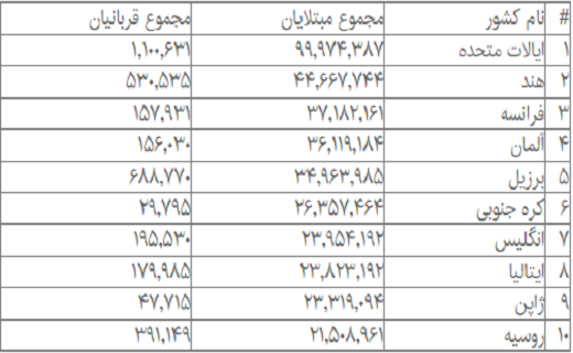 جدیدترین آمار مبتلایان و فوتیهای کرونا در جهان جدیدترین آمار مبتلایان و فوتیهای کرونا در جهان