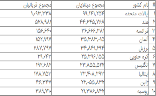 جدیدترین آمار مبتلایان و فوتیهای کرونا در جهان جدیدترین آمار مبتلایان و فوتیهای کرونا در جهان