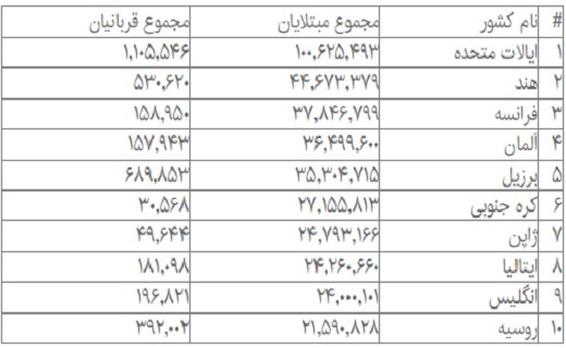 جدیدترین آمار جهانی مبتلایان و قربانیان کرونا جدیدترین آمار جهانی مبتلایان و قربانیان کرونا