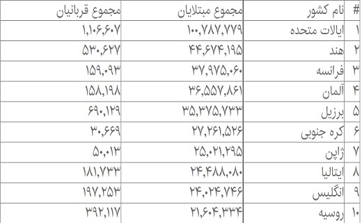 آمار جهانی کرونا؛ فوت بیش از ۶.۶ میلیون بیمار تاکنون آمار جهانی کرونا؛ فوت بیش از ۶.۶ میلیون بیمار تاکنون