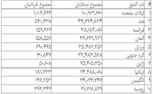 جدیدترین آمار مبتلایان و فوتیهای کرونا در جهان جدیدترین آمار مبتلایان و فوتیهای کرونا در جهان