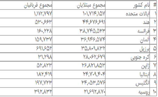 جدیدترین آمار مبتلایان و قربانیان کرونا در جهان جدیدترین آمار مبتلایان و قربانیان کرونا در جهان