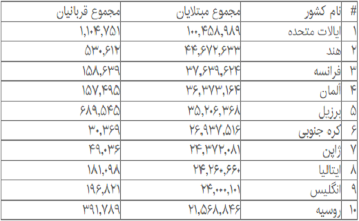 آمار جهانی کرونا؛ ثبت بیش از ۳۱۸ هزار ابتلای جدید آمار جهانی کرونا؛ ثبت بیش از ۳۱۸ هزار ابتلای جدید