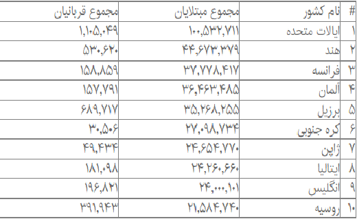 کرونا در جهان؛ ثبت بیش از ۴۸۰ هزار ابتلای جدید در ۲۴ ساعت گذشته کرونا در جهان؛ ثبت بیش از ۴۸۰ هزار ابتلای جدید در ۲۴ ساعت گذشته