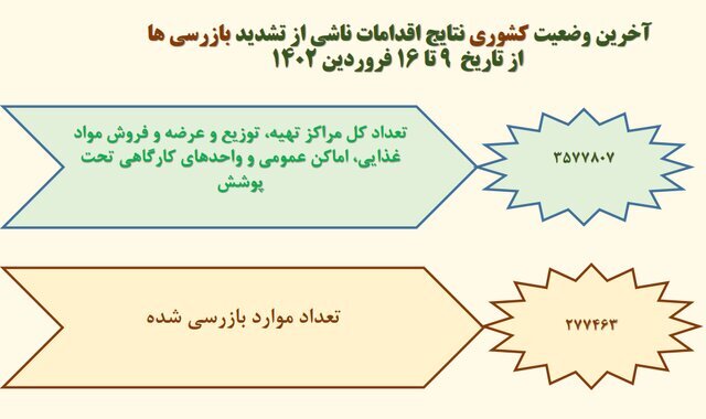 آخرین وضعیت رعایت پروتکلهای ضدکرونا در کشور/بیشترین شکایت از نانواییها آخرین وضعیت رعایت پروتکلهای ضدکرونا در کشور/بیشترین شکایت از نانواییها