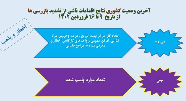 آخرین وضعیت رعایت پروتکلهای ضدکرونا در کشور/بیشترین شکایت از نانواییها آخرین وضعیت رعایت پروتکلهای ضدکرونا در کشور/بیشترین شکایت از نانواییها