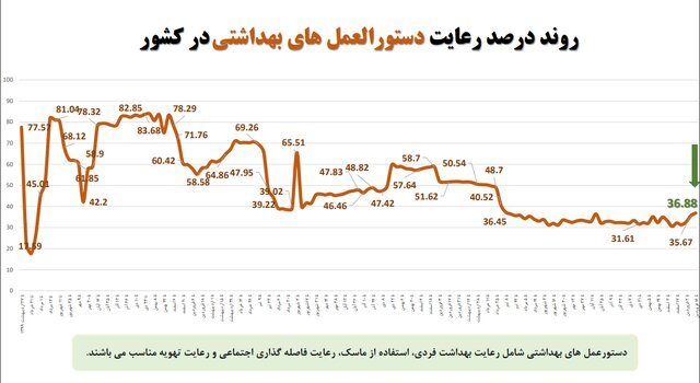 آخرین وضعیت رعایت پروتکلهای ضدکرونا در کشور/بیشترین شکایت از نانواییها آخرین وضعیت رعایت پروتکلهای ضدکرونا در کشور/بیشترین شکایت از نانواییها