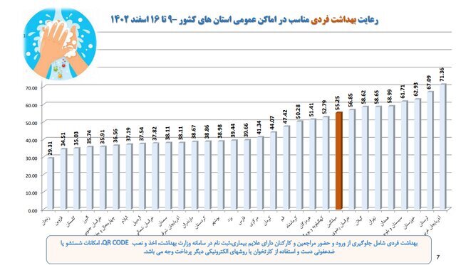 آخرین وضعیت رعایت پروتکلهای ضدکرونا در کشور/بیشترین شکایت از نانواییها آخرین وضعیت رعایت پروتکلهای ضدکرونا در کشور/بیشترین شکایت از نانواییها