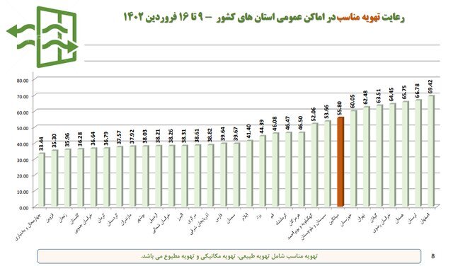آخرین وضعیت رعایت پروتکلهای ضدکرونا در کشور/بیشترین شکایت از نانواییها آخرین وضعیت رعایت پروتکلهای ضدکرونا در کشور/بیشترین شکایت از نانواییها