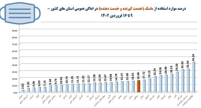 آخرین وضعیت رعایت پروتکلهای ضدکرونا در کشور/بیشترین شکایت از نانواییها آخرین وضعیت رعایت پروتکلهای ضدکرونا در کشور/بیشترین شکایت از نانواییها