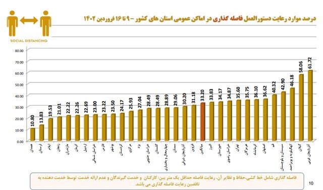 آخرین وضعیت رعایت پروتکلهای ضدکرونا در کشور/بیشترین شکایت از نانواییها آخرین وضعیت رعایت پروتکلهای ضدکرونا در کشور/بیشترین شکایت از نانواییها