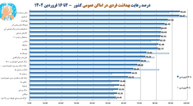 آخرین وضعیت رعایت پروتکلهای ضدکرونا در کشور/بیشترین شکایت از نانواییها آخرین وضعیت رعایت پروتکلهای ضدکرونا در کشور/بیشترین شکایت از نانواییها