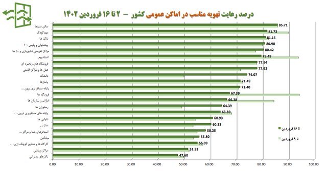 آخرین وضعیت رعایت پروتکلهای ضدکرونا در کشور/بیشترین شکایت از نانواییها آخرین وضعیت رعایت پروتکلهای ضدکرونا در کشور/بیشترین شکایت از نانواییها