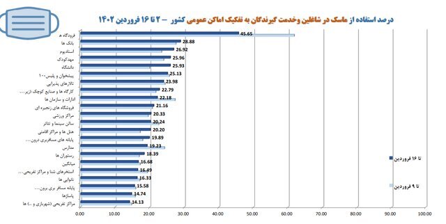 آخرین وضعیت رعایت پروتکلهای ضدکرونا در کشور/بیشترین شکایت از نانواییها آخرین وضعیت رعایت پروتکلهای ضدکرونا در کشور/بیشترین شکایت از نانواییها