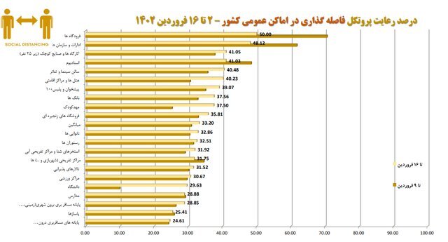 آخرین وضعیت رعایت پروتکلهای ضدکرونا در کشور/بیشترین شکایت از نانواییها آخرین وضعیت رعایت پروتکلهای ضدکرونا در کشور/بیشترین شکایت از نانواییها