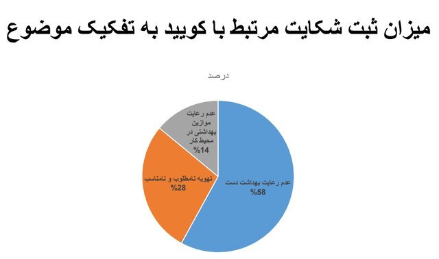 آخرین وضعیت رعایت پروتکلهای ضدکرونا در کشور/بیشترین شکایت از نانواییها آخرین وضعیت رعایت پروتکلهای ضدکرونا در کشور/بیشترین شکایت از نانواییها