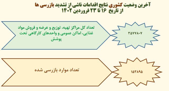 استفاده ۱۷ درصدی از ماسک در کشور/ ۵ صنفی که بیشترین شکایت بهداشتی را دارند استفاده ۱۷ درصدی از ماسک در کشور/ ۵ صنفی که بیشترین شکایت بهداشتی را دارند