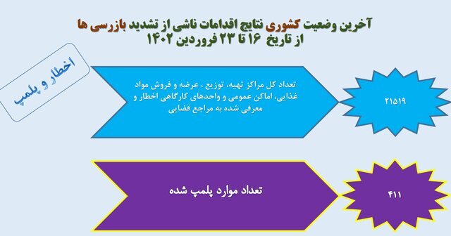 استفاده ۱۷ درصدی از ماسک در کشور/ ۵ صنفی که بیشترین شکایت بهداشتی را دارند استفاده ۱۷ درصدی از ماسک در کشور/ ۵ صنفی که بیشترین شکایت بهداشتی را دارند