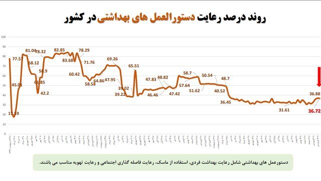 استفاده ۱۷ درصدی از ماسک در کشور/ ۵ صنفی که بیشترین شکایت بهداشتی را دارند استفاده ۱۷ درصدی از ماسک در کشور/ ۵ صنفی که بیشترین شکایت بهداشتی را دارند