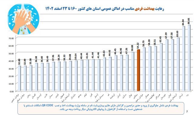 استفاده ۱۷ درصدی از ماسک در کشور/ ۵ صنفی که بیشترین شکایت بهداشتی را دارند استفاده ۱۷ درصدی از ماسک در کشور/ ۵ صنفی که بیشترین شکایت بهداشتی را دارند