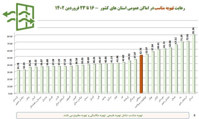 استفاده ۱۷ درصدی از ماسک در کشور/ ۵ صنفی که بیشترین شکایت بهداشتی را دارند استفاده ۱۷ درصدی از ماسک در کشور/ ۵ صنفی که بیشترین شکایت بهداشتی را دارند
