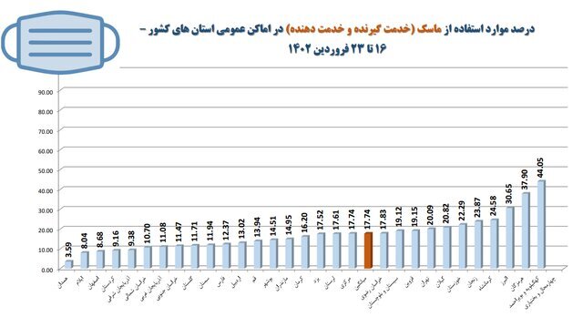 استفاده ۱۷ درصدی از ماسک در کشور/ ۵ صنفی که بیشترین شکایت بهداشتی را دارند استفاده ۱۷ درصدی از ماسک در کشور/ ۵ صنفی که بیشترین شکایت بهداشتی را دارند