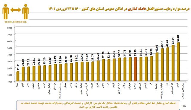 استفاده ۱۷ درصدی از ماسک در کشور/ ۵ صنفی که بیشترین شکایت بهداشتی را دارند استفاده ۱۷ درصدی از ماسک در کشور/ ۵ صنفی که بیشترین شکایت بهداشتی را دارند