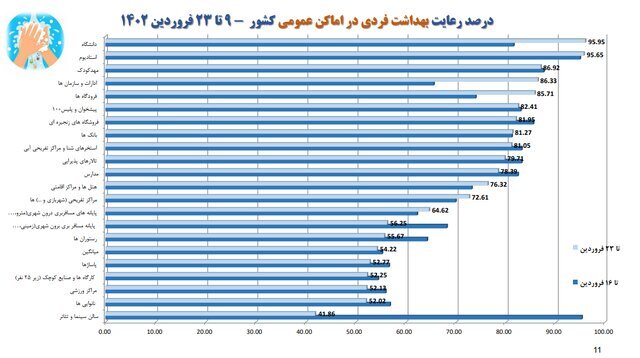 استفاده ۱۷ درصدی از ماسک در کشور/ ۵ صنفی که بیشترین شکایت بهداشتی را دارند استفاده ۱۷ درصدی از ماسک در کشور/ ۵ صنفی که بیشترین شکایت بهداشتی را دارند