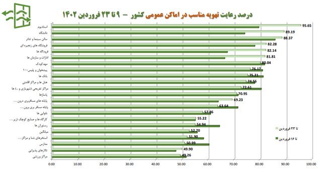 استفاده ۱۷ درصدی از ماسک در کشور/ ۵ صنفی که بیشترین شکایت بهداشتی را دارند استفاده ۱۷ درصدی از ماسک در کشور/ ۵ صنفی که بیشترین شکایت بهداشتی را دارند