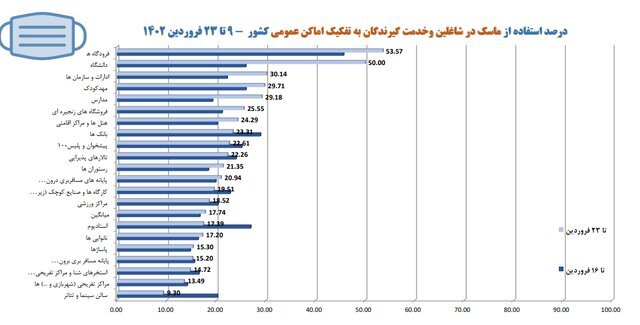 استفاده ۱۷ درصدی از ماسک در کشور/ ۵ صنفی که بیشترین شکایت بهداشتی را دارند استفاده ۱۷ درصدی از ماسک در کشور/ ۵ صنفی که بیشترین شکایت بهداشتی را دارند