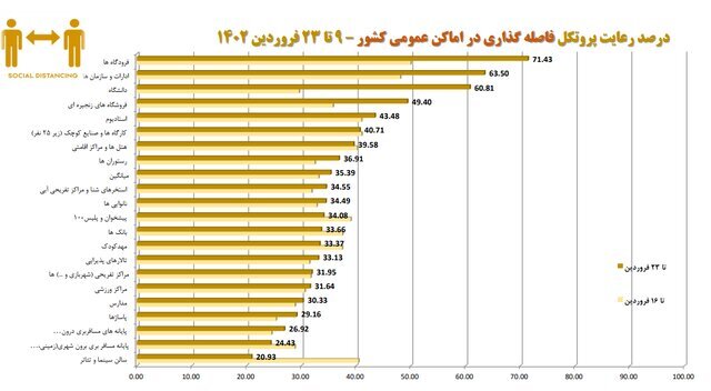 استفاده ۱۷ درصدی از ماسک در کشور/ ۵ صنفی که بیشترین شکایت بهداشتی را دارند استفاده ۱۷ درصدی از ماسک در کشور/ ۵ صنفی که بیشترین شکایت بهداشتی را دارند