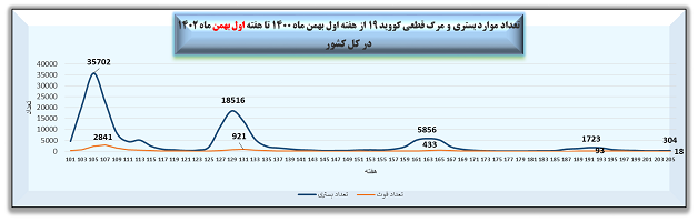 هفته ۲۰۵ پاندمی کرونا در ایران