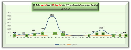 هفته ۲۰۵ پاندمی کرونا در ایران هفته ۲۰۵ پاندمی کرونا در ایران