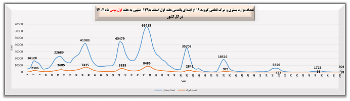 هفته ۲۰۵ پاندمی کرونا در ایران