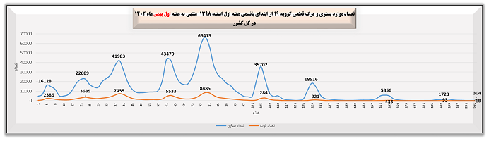 هفته ۲۰۵ پاندمی کرونا در ایران هفته ۲۰۵ پاندمی کرونا در ایران