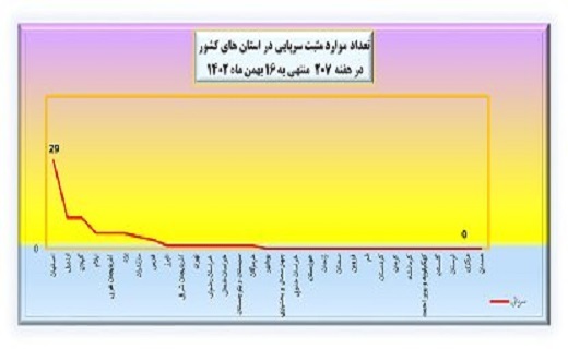 هفته ۲۰۷ پاندمی کرونا در ایران هفته ۲۰۷ پاندمی کرونا در ایران