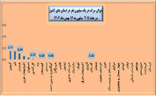 هفته ۲۰۷ پاندمی کرونا در ایران هفته ۲۰۷ پاندمی کرونا در ایران