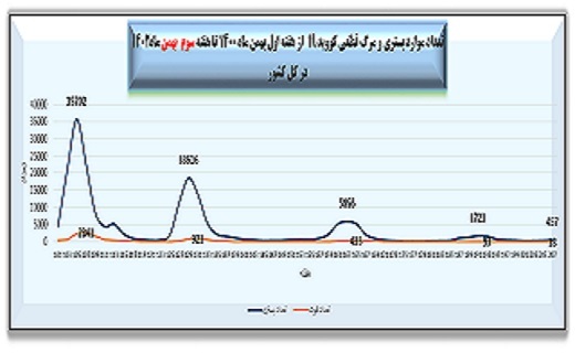 هفته ۲۰۷ پاندمی کرونا در ایران هفته ۲۰۷ پاندمی کرونا در ایران