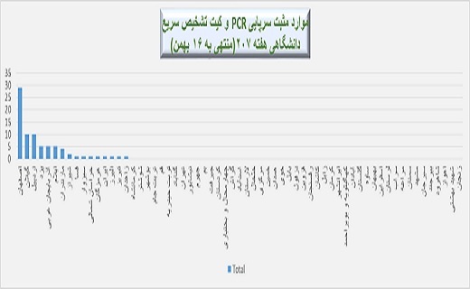 هفته ۲۰۷ پاندمی کرونا در ایران هفته ۲۰۷ پاندمی کرونا در ایران