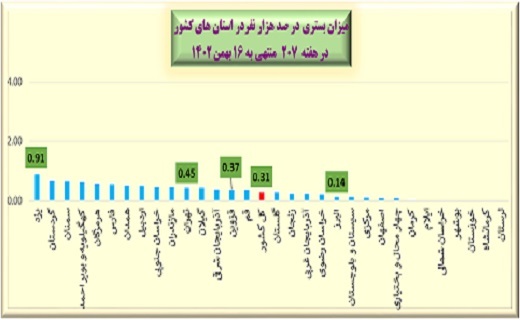 هفته ۲۰۷ پاندمی کرونا در ایران هفته ۲۰۷ پاندمی کرونا در ایران