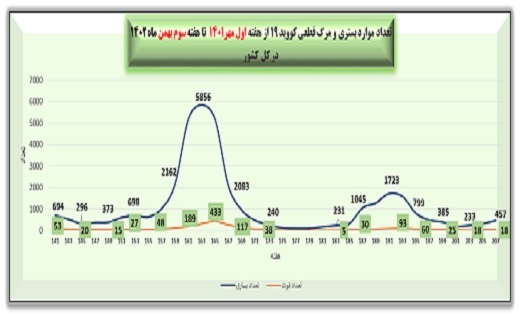 هفته ۲۰۷ پاندمی کرونا در ایران هفته ۲۰۷ پاندمی کرونا در ایران