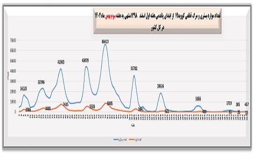 هفته ۲۰۷ پاندمی کرونا در ایران