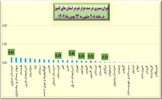هفته ۲۰۸ پاندمی کرونا در ایران + نمودار هفته ۲۰۸ پاندمی کرونا در ایران + نمودار