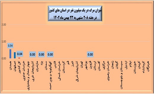 هفته ۲۰۸ پاندمی کرونا در ایران + نمودار هفته ۲۰۸ پاندمی کرونا در ایران + نمودار