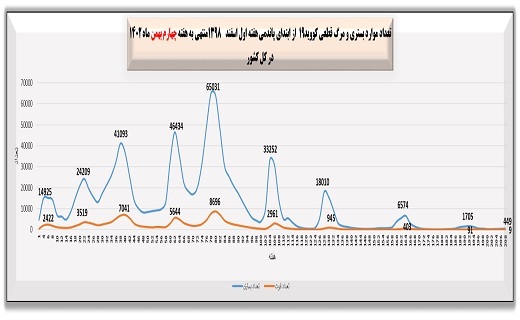 هفته ۲۰۸ پاندمی کرونا در ایران + نمودار هفته ۲۰۸ پاندمی کرونا در ایران + نمودار