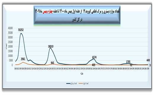 هفته ۲۰۸ پاندمی کرونا در ایران + نمودار هفته ۲۰۸ پاندمی کرونا در ایران + نمودار