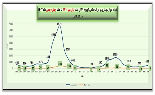 هفته ۲۰۸ پاندمی کرونا در ایران + نمودار هفته ۲۰۸ پاندمی کرونا در ایران + نمودار