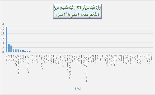 هفته ۲۰۸ پاندمی کرونا در ایران + نمودار